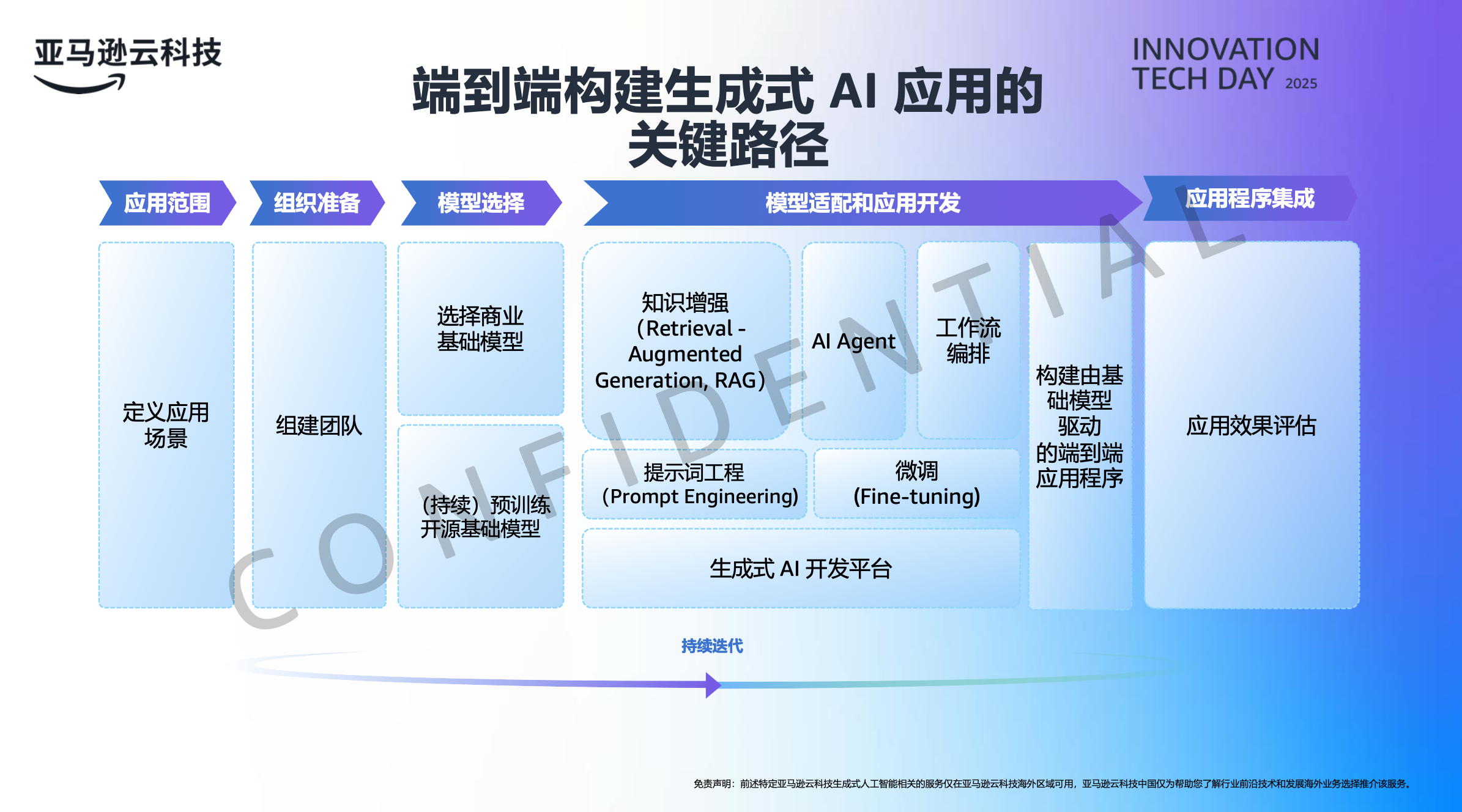 End-to-End Generative AI Application Building